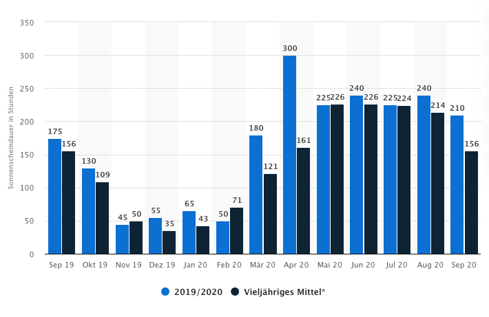Durchschnittliche Sonnenscheindauer in Stunden in Berlin